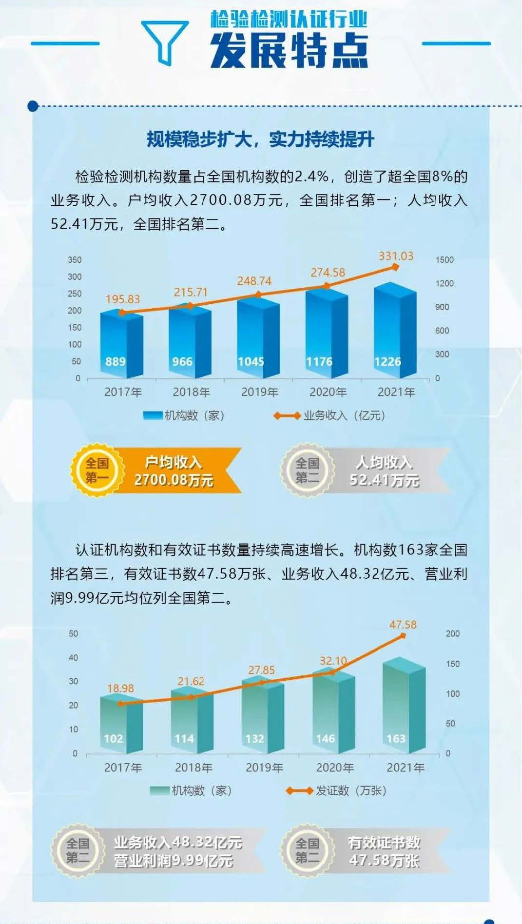 上海檢驗(yàn)檢測(cè)認(rèn)證行業(yè)現(xiàn)狀